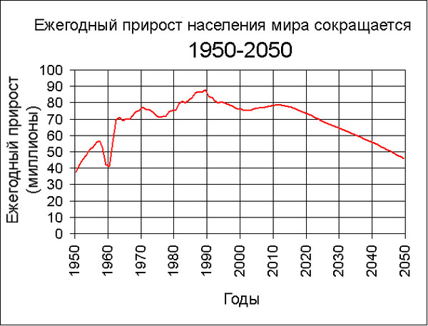 Ежегодный прирост. Ежегодный прирост населения.